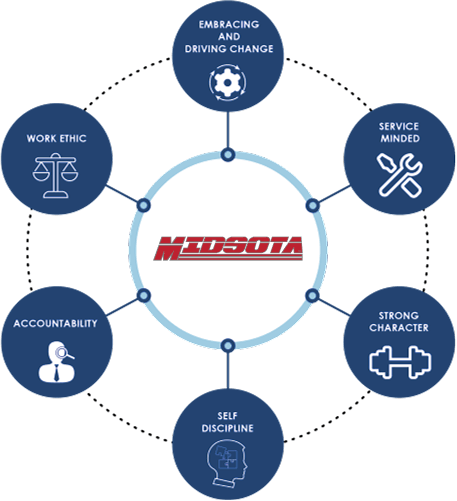 Midsota Values